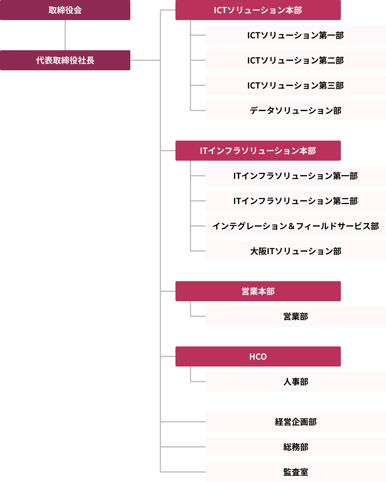 組織図